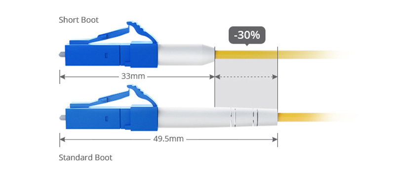 Figure4: Short Boot vs Standard Boot